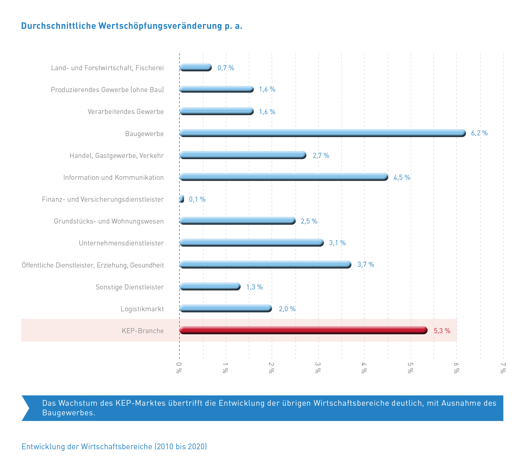 Abb_12 Entwicklung Wirtschaftsbereiche (2010-2020)